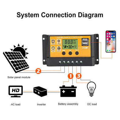 MPPT Solar Panel Regulator Charge Controller Auto Focus Tracking 30-100A 12V/24V